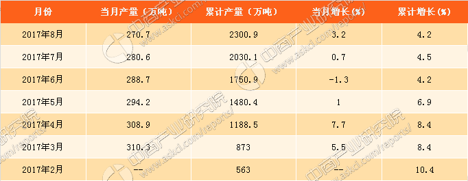 js金沙官网2017年1-8月中国烧碱产量分析：产量达23009万吨 同比增长42%（附图表）(图1)