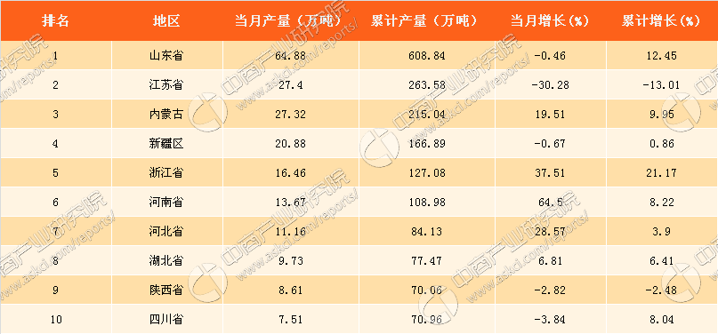 js金沙官网2017年1-8月中国烧碱产量分析：产量达23009万吨 同比增长42%（附图表）(图2)