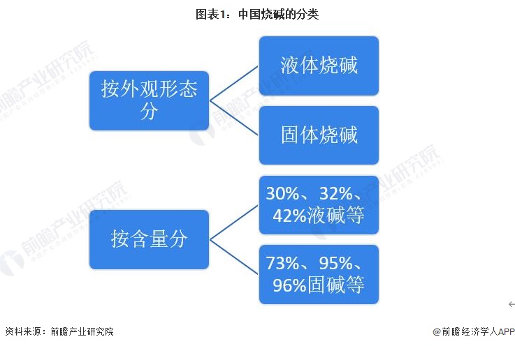 js金沙老品牌2023年中国烧碱行业细分市场进出口情况：出口以液碱为主 进口以固碱为主(图1)