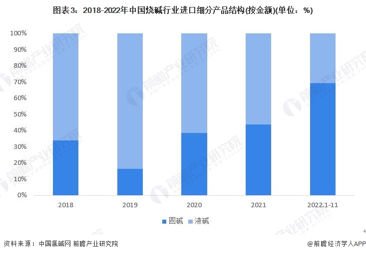 js金沙老品牌2023年中国烧碱行业细分市场进出口情况：出口以液碱为主 进口以固碱为主(图3)