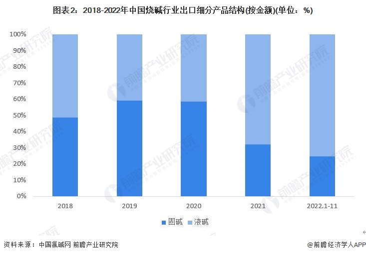 js金沙老品牌2023年中国烧碱行业细分市场进出口情况：出口以液碱为主 进口以固碱为主(图2)