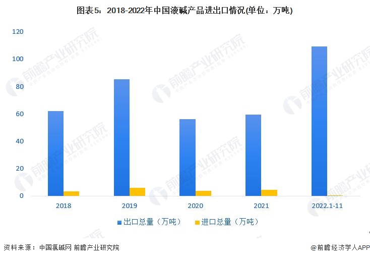 js金沙老品牌2023年中国烧碱行业细分市场进出口情况：出口以液碱为主 进口以固碱为主(图5)