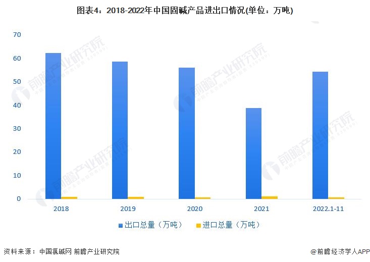 js金沙老品牌2023年中国烧碱行业细分市场进出口情况：出口以液碱为主 进口以固碱为主(图4)