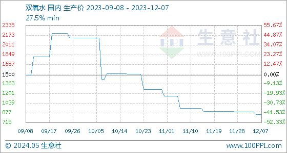 js金沙12月7日生意社双氧水基准价为85000元吨(图1)