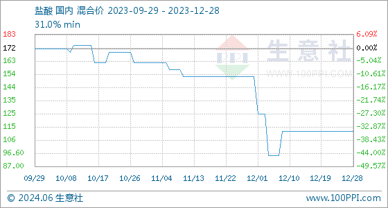 12月28日生意社盐酸基准价为11250元吨js金沙(图1)