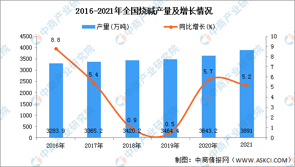 js金沙官网2021年全国各地烧碱产量排名：山东省排名第一（图）(图1)