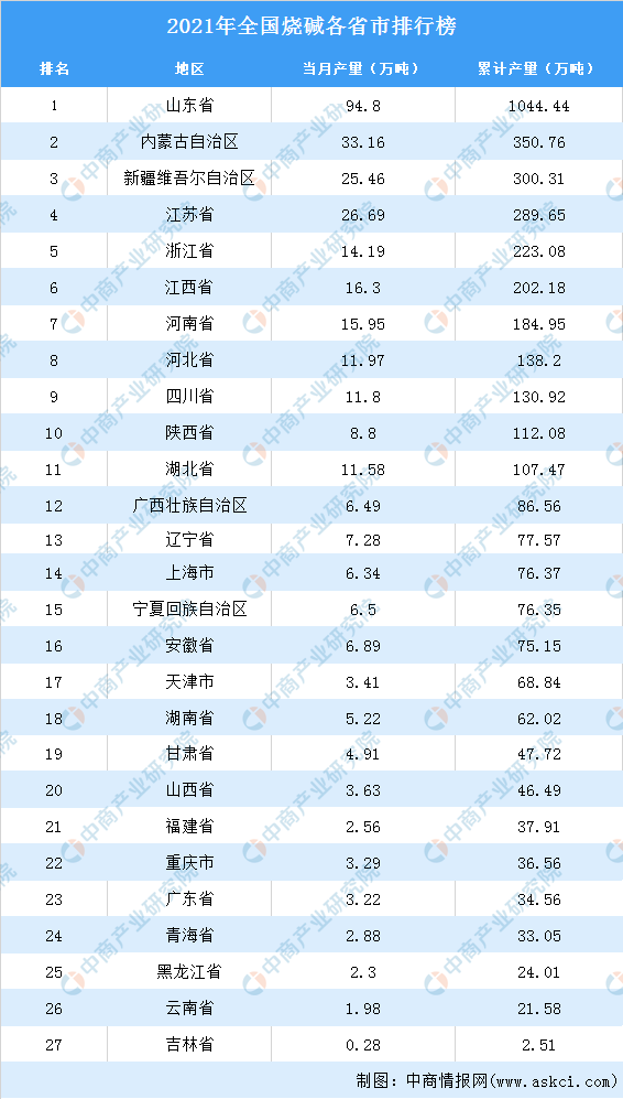 js金沙官网2021年全国各地烧碱产量排名：山东省排名第一（图）(图2)