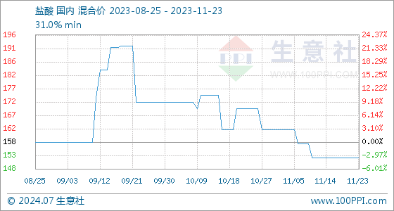 js金沙官网11月23日生意社盐酸基准价为15250元吨(图1)