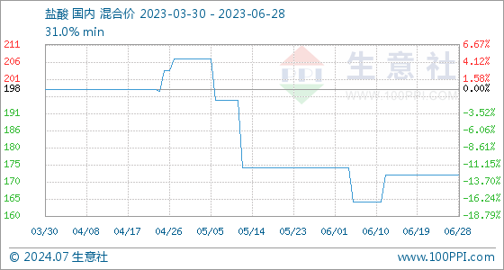 js金沙官网6月28日生意社盐酸基准价为17300元吨(图1)