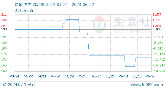 6月22日生意社盐酸基准价为17300元吨js金沙(图1)