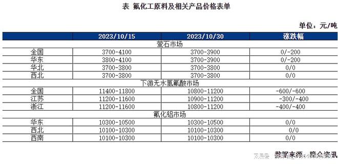 js金沙官网无水氢氟酸11月定价下滑产业链行情初现端倪(图2)