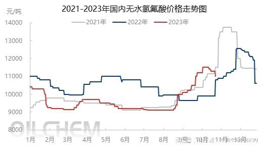 js金沙官网无水氢氟酸11月定价下滑产业链行情初现端倪(图1)