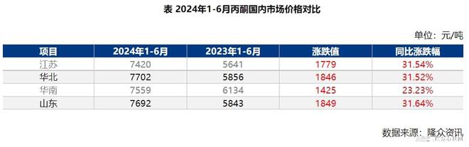 丙酮：2js金沙024年上半年整体向上 预期下半年坚挺为主(图1)