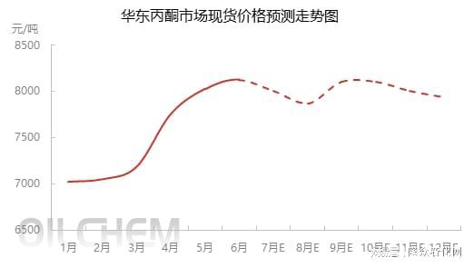 丙酮：2js金沙024年上半年整体向上 预期下半年坚挺为主(图3)