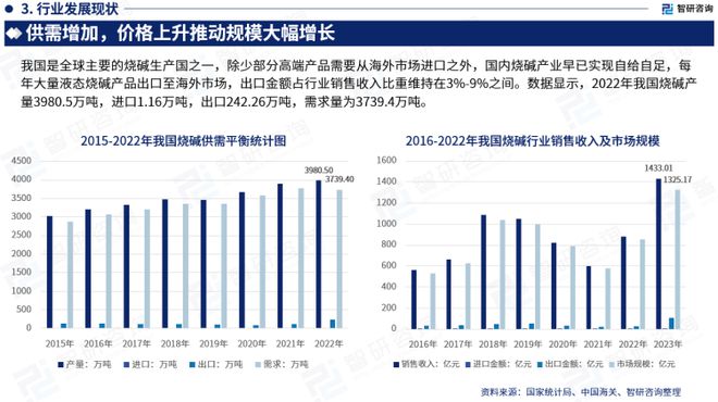 js金沙官网中国烧碱行业市场研究分析报告——智研咨询重磅发布（2023版）(图5)