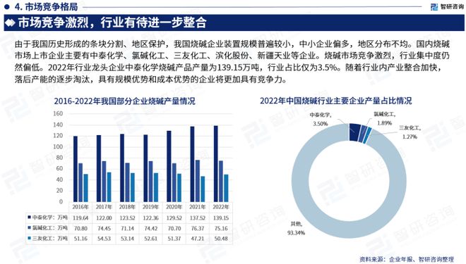 js金沙官网中国烧碱行业市场研究分析报告——智研咨询重磅发布（2023版）(图6)