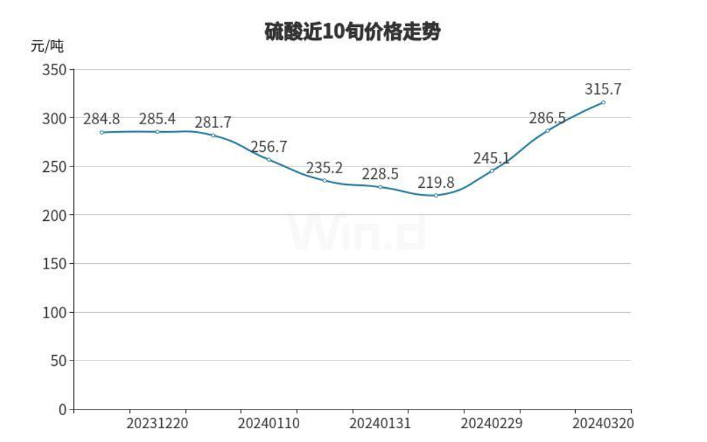 js金沙老品牌多数产品价格上涨这一工业原料涨超10%！(图2)