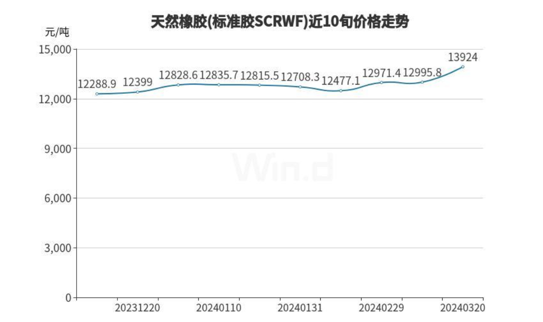 js金沙老品牌多数产品价格上涨这一工业原料涨超10%！(图3)