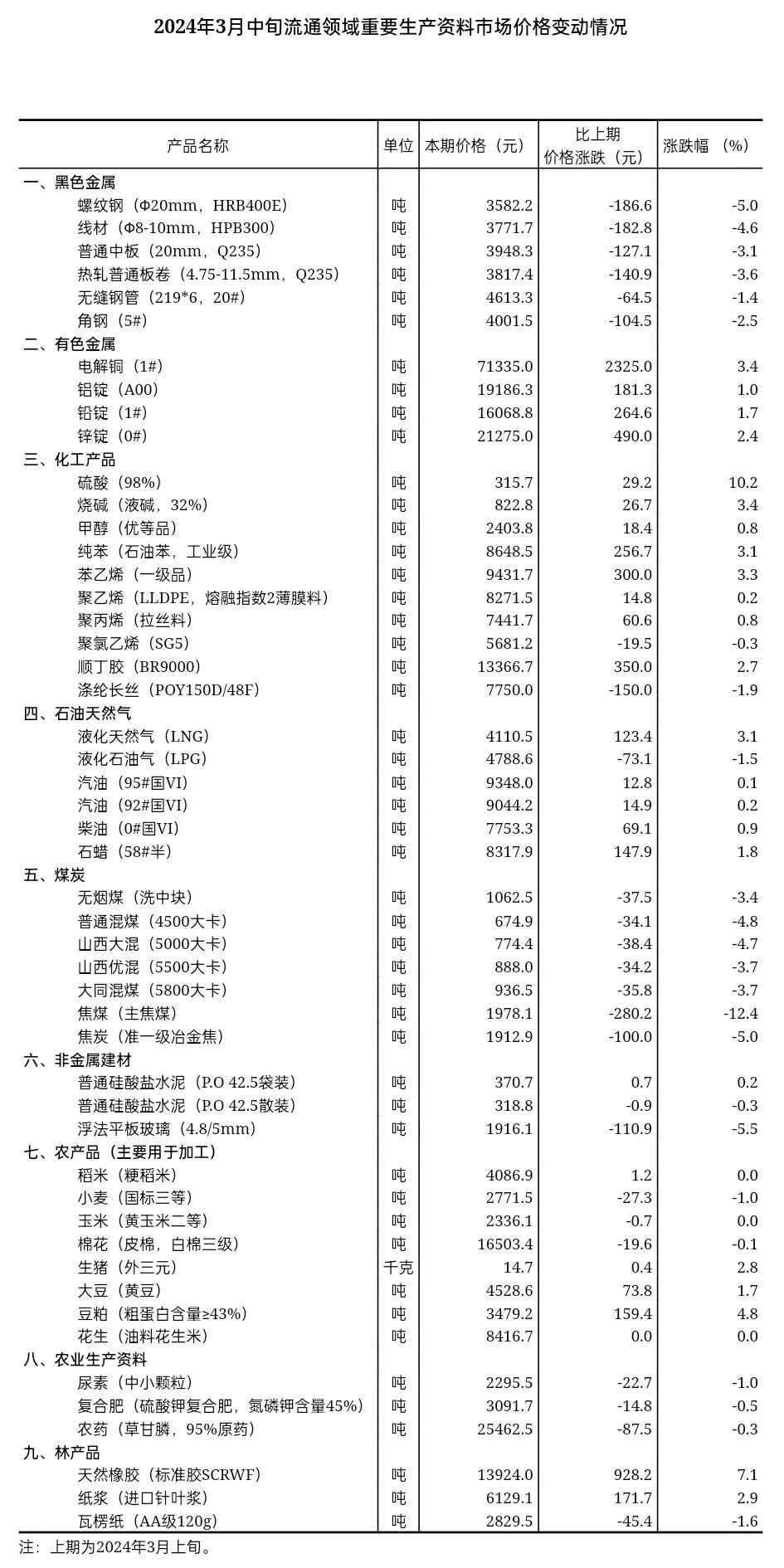 js金沙老品牌多数产品价格上涨这一工业原料涨超10%！(图1)