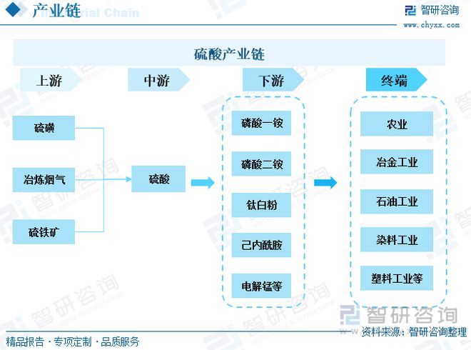 js金沙中国硫酸行业全景速览：我国硫酸价格大起大落出口需求持续增多(图1)