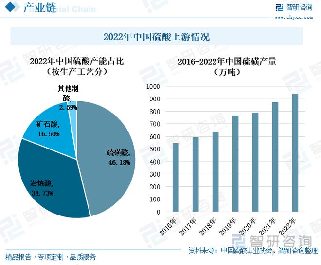 js金沙中国硫酸行业全景速览：我国硫酸价格大起大落出口需求持续增多(图2)