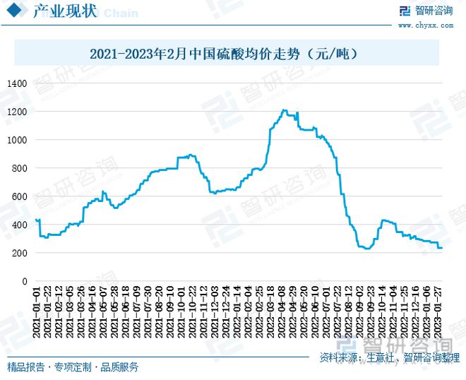 js金沙中国硫酸行业全景速览：我国硫酸价格大起大落出口需求持续增多(图6)