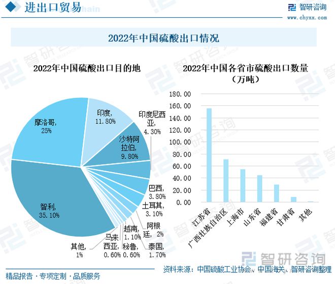 js金沙中国硫酸行业全景速览：我国硫酸价格大起大落出口需求持续增多(图9)