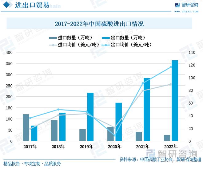 js金沙中国硫酸行业全景速览：我国硫酸价格大起大落出口需求持续增多(图7)