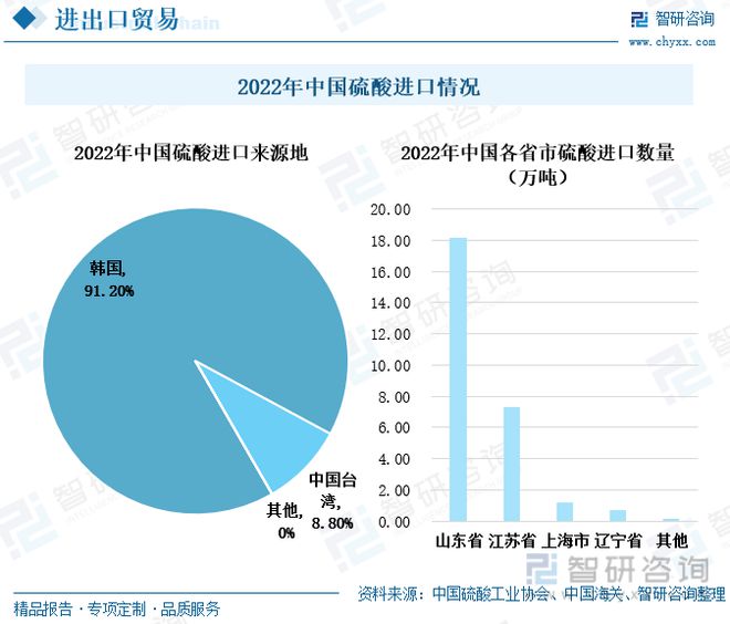 js金沙中国硫酸行业全景速览：我国硫酸价格大起大落出口需求持续增多(图8)