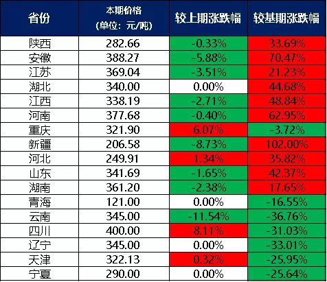 新华指数2月份新华·中盐两碱工业盐js金沙官网价格指数月环比下跌206%(图1)