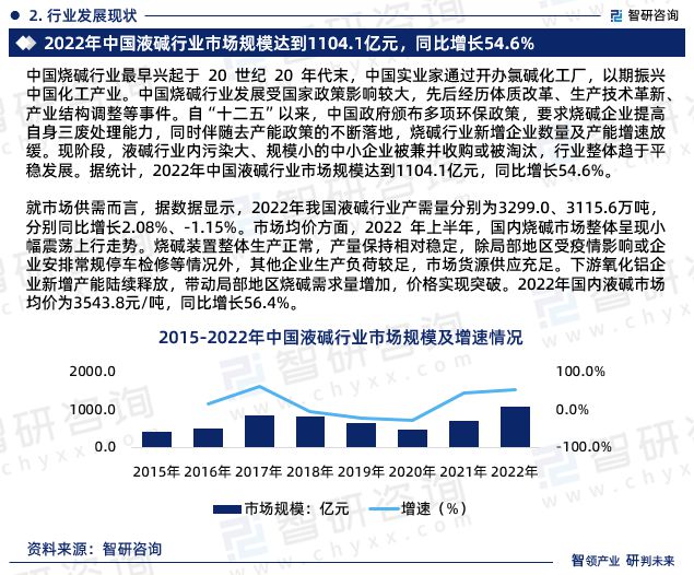 智研咨询—2024年中国液碱行业发展现状及市场需求规模预测报告js金沙官网(图4)