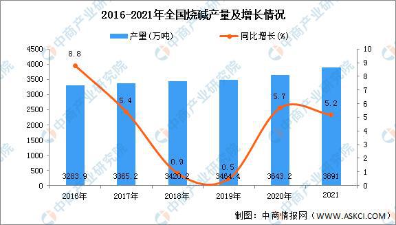 js金沙官网2021年中国烧碱产量及下游应用市场分析(图1)