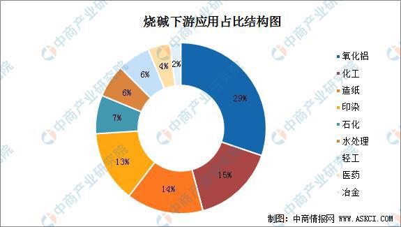 js金沙官网2021年中国烧碱产量及下游应用市场分析(图2)