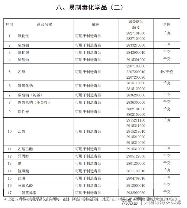 律js金沙老品牌师：向缅甸出口易制毒化学品涉嫌走私案的主要有哪些种类？(图3)