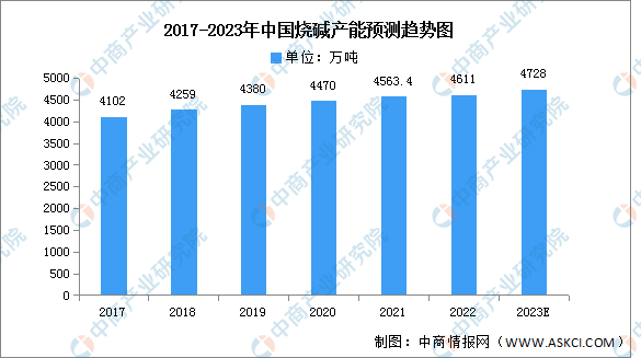 js金沙官网2023年中国烧碱产量及产能预测分析（图）(图2)