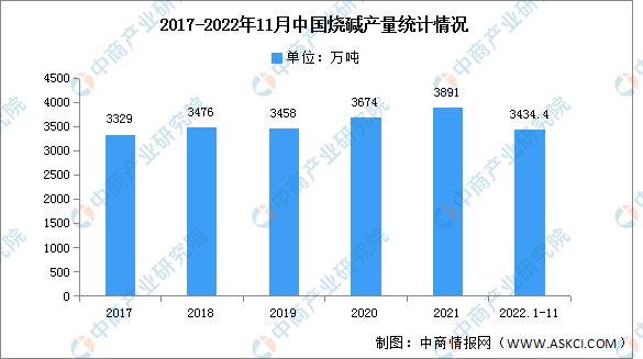 js金沙官网2023年中国烧碱产量及产能预测分析（图）(图1)