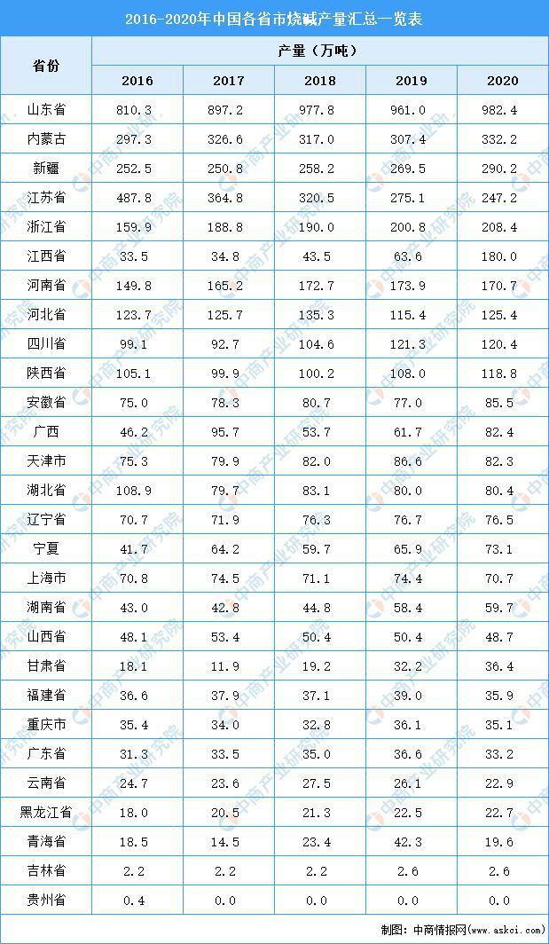 2021年山东烧碱市场分析：5月累计产量超400万吨js金沙官网(图1)