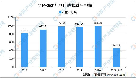 2021年山东烧碱市场分析：5月累计产量超400万吨js金沙官网(图2)