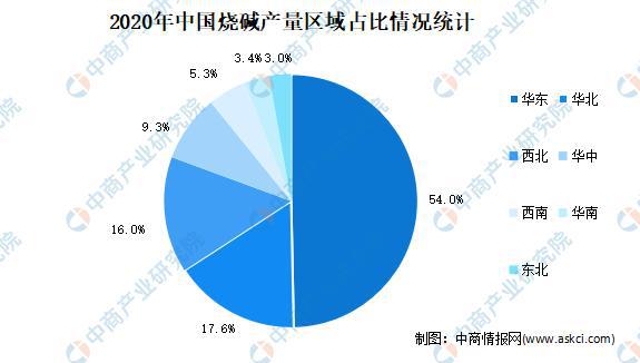 2js金沙官网021年中国烧碱行业区域分布现状分析：华东产量占5成(图2)