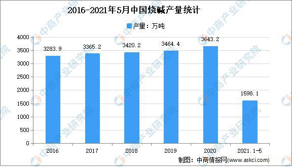 2js金沙官网021年中国烧碱行业区域分布现状分析：华东产量占5成(图1)