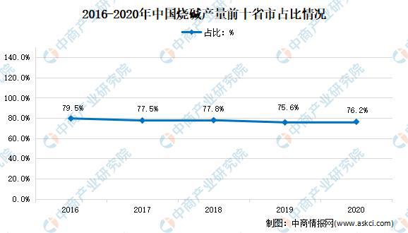 2js金沙官网021年中国烧碱行业区域分布现状分析：华东产量占5成(图4)