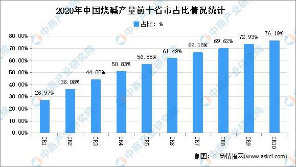 2js金沙官网021年中国烧碱行业区域分布现状分析：华东产量占5成(图3)