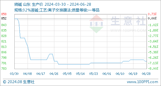 js金沙官网6月28日生意社烧碱基准价为79400元吨(图1)