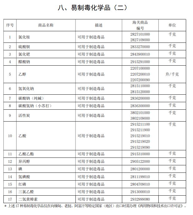 js金沙老品牌律师说法：向特定国家出口烧碱纯碱小苏打等易制毒化学品管制政策(图4)