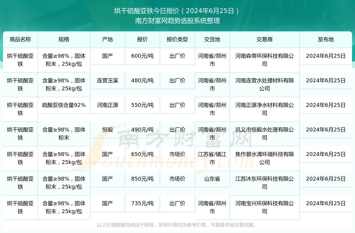 2024年6月25日烘干硫酸js金沙老品牌亚铁报价动态(图1)