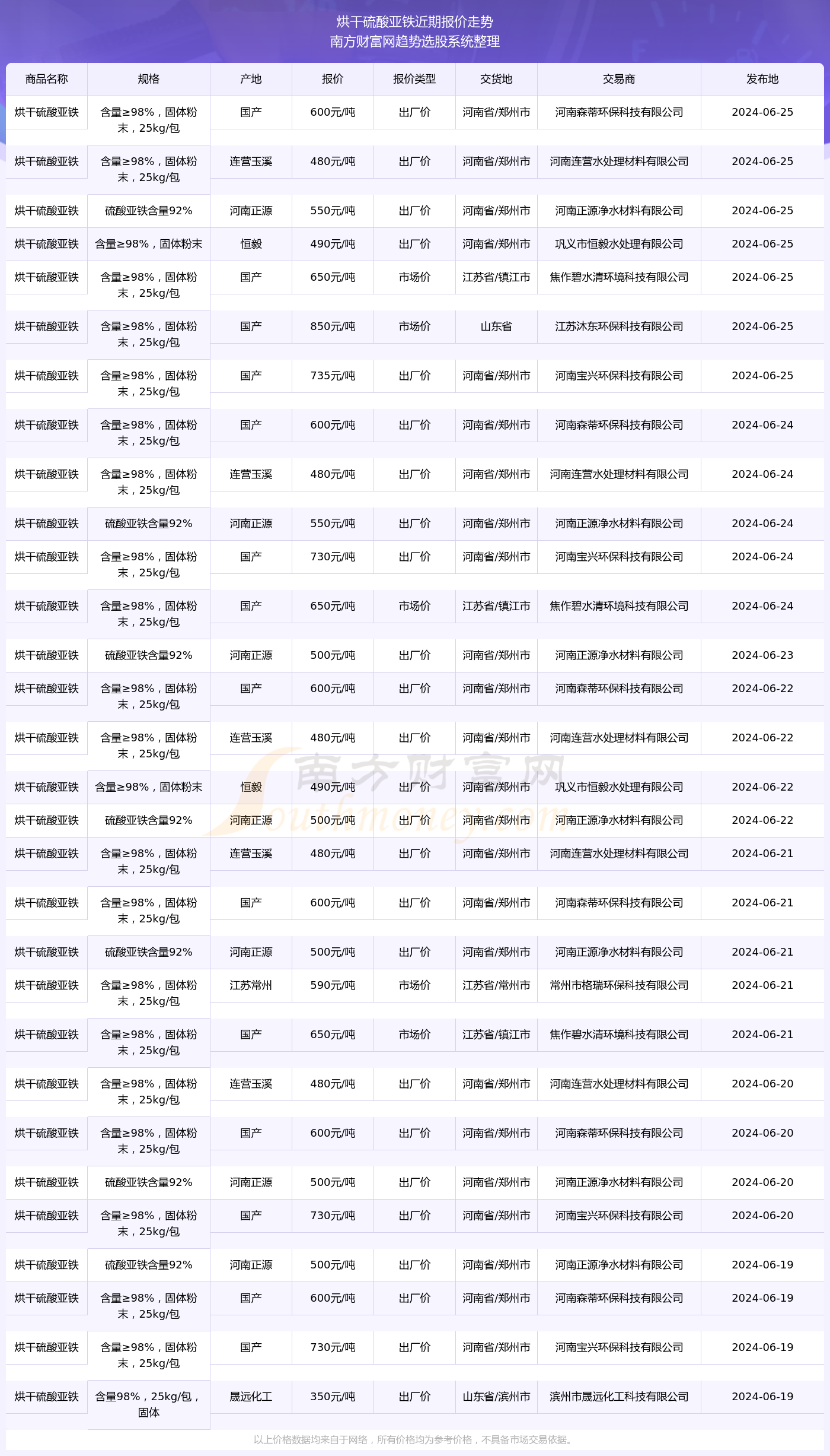 2024年6月25日烘干硫酸js金沙老品牌亚铁报价动态(图2)